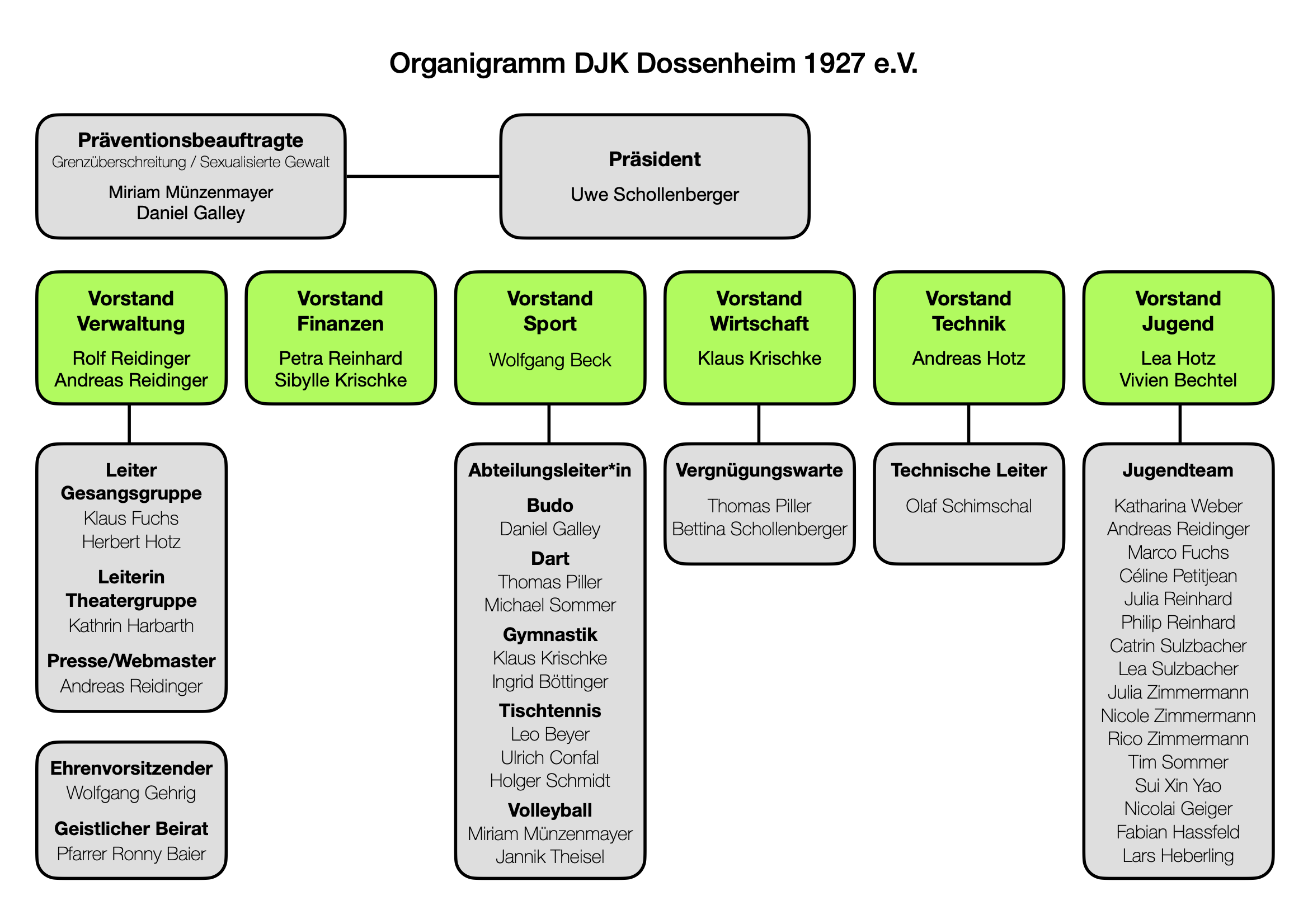 Organigramm DJK Dossenheim 1927 eV